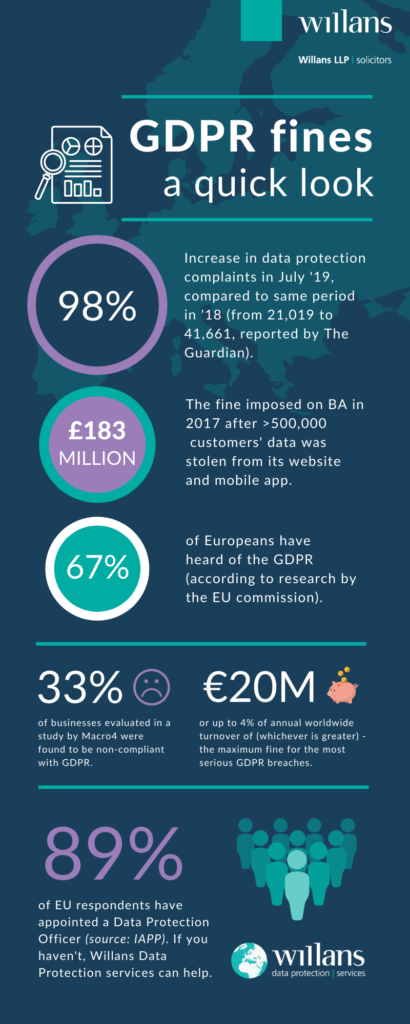 GDPR fines and penalties infographic