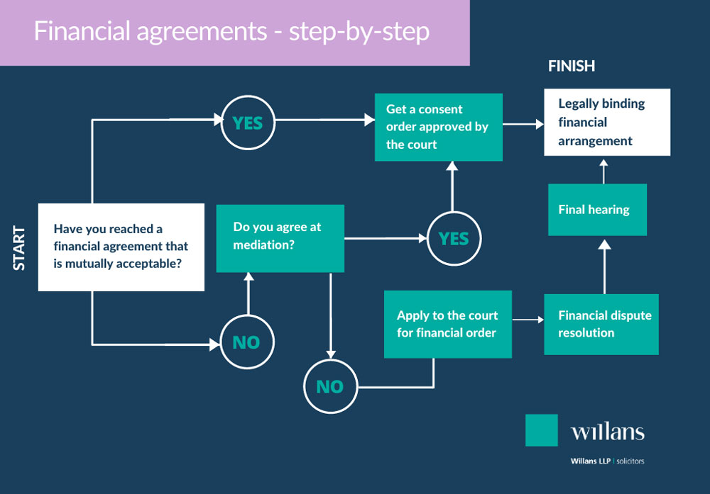 Infographic flowchart on divorce and finances