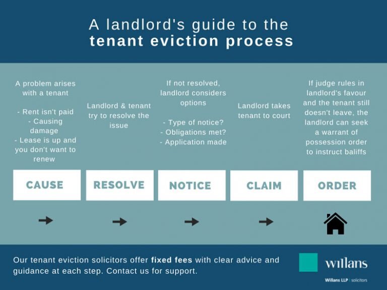Landlords Rushed Eviction Claims Before The Section 21 Court Deadline