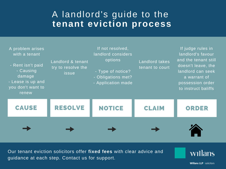 Tenant eviction process - a guide for residential landlords infographic