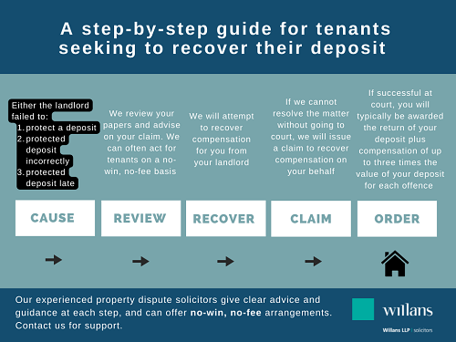 Tenancy deposit claims - the process